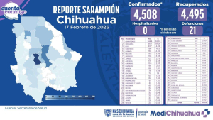 Cuauht&eacute;moc el municipio con m&aacute;s casos de sarampi&oacute;n en Chihuahua
