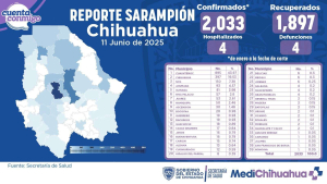 Aumentan a m&aacute;s de 2 mil los contagios por sarampi&oacute;n