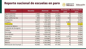 Paro de profesores afecta en paro mas de 200 escuelas en Chihuahua