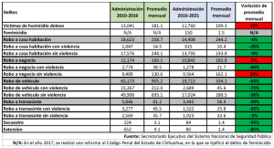 Aumenta el &iacute;ndice de delitos en la ciudad de Chihuahua