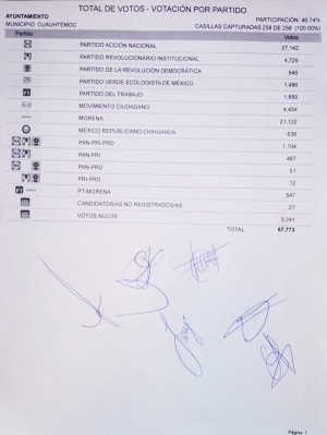 Resultados Definitivos de la Elecci&oacute;n de Ayuntamiento en Cuauht&eacute;moc