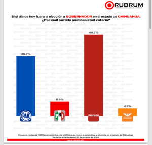 Podr&iacute;a ser Morena para la gubernatura en el 2027