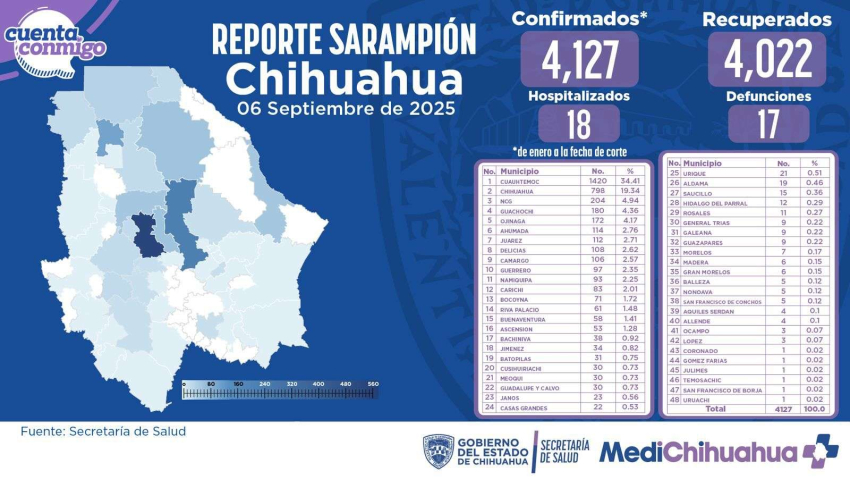 Aumentan 15 casos nuevos por sarampi&oacute;n en las &uacute;ltimas 24 horas