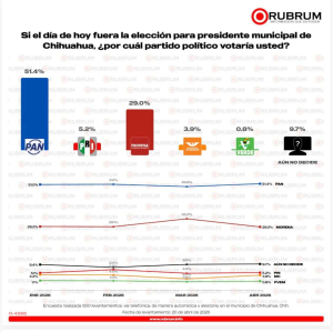 Preferencias electorales se&ntilde;alan a C&eacute;sar J&aacute;uregui para candidato del PAN