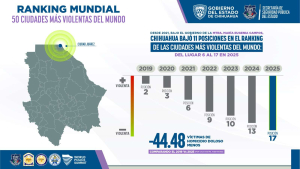 Deja Ju&aacute;rez el top 15 de las ciudades m&aacute;s violentas del mundo