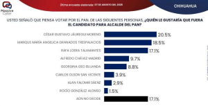 Proponen a Cesar Jauregui como candidato para alcalde
